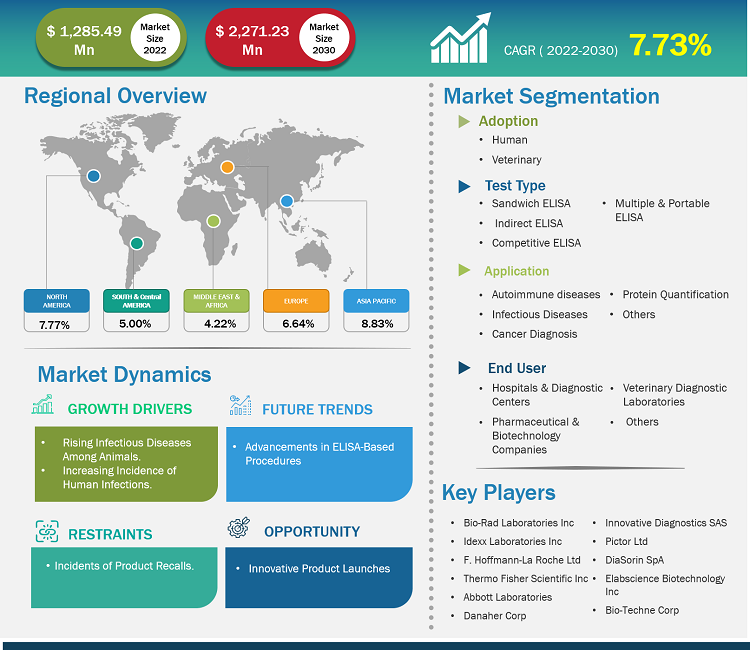 elisa-diagnostic-test-market