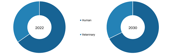 ELISA Diagnostic Test Market, by Adoption – 2022 and 2030