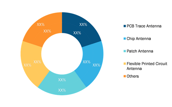 Embedded Antenna System Market, by Antenna Type, 2020 and 2028 (%)
