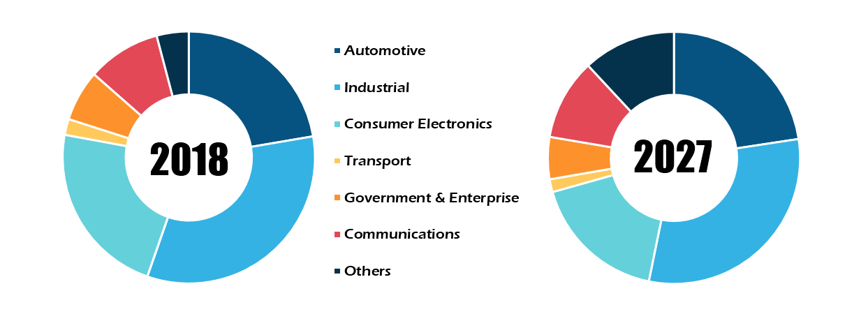  Rest of Asia Pacific Embedded Computing Market by Industry Vertical