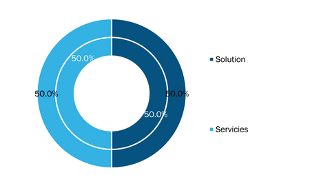 Embedded Hypervisor Market, by Component, 2020 and 2028 (%)