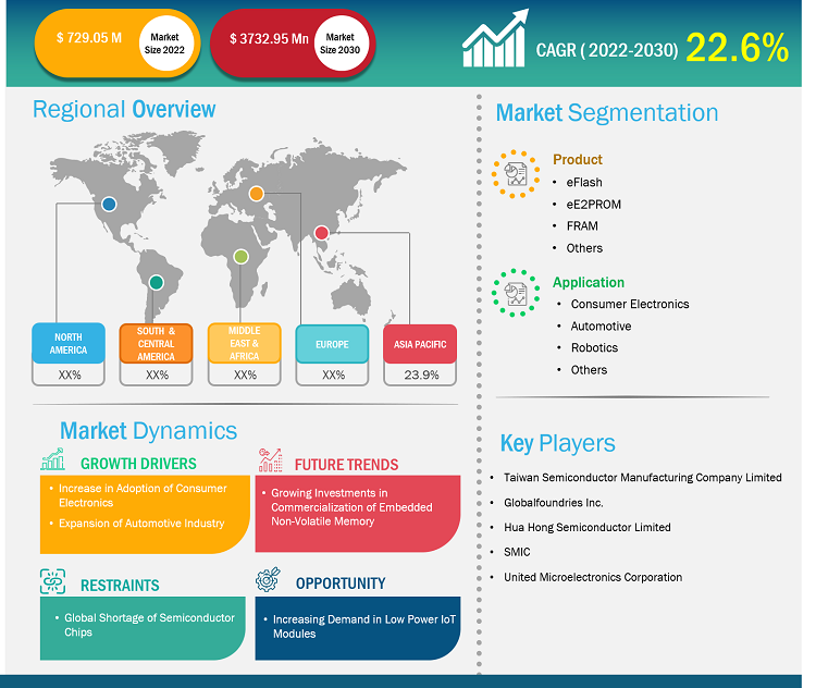 embedded-non-volatile-memory-market