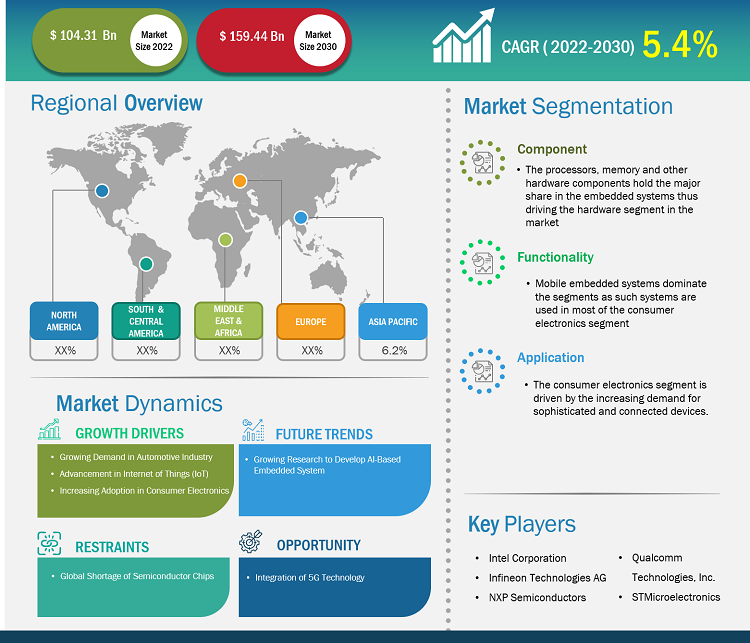 embedded-system-market