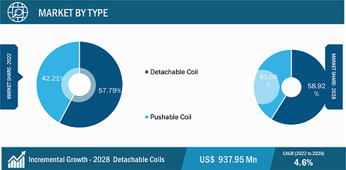 Marché mondial des bobines d'embolisation, par type - 2022 et 2028