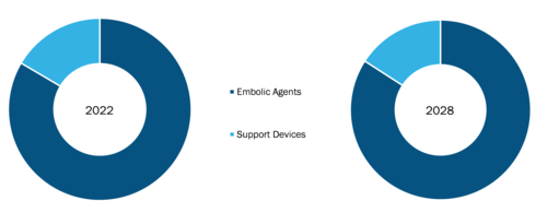 Embolotherapy Market, by Product – 2022 and 2028