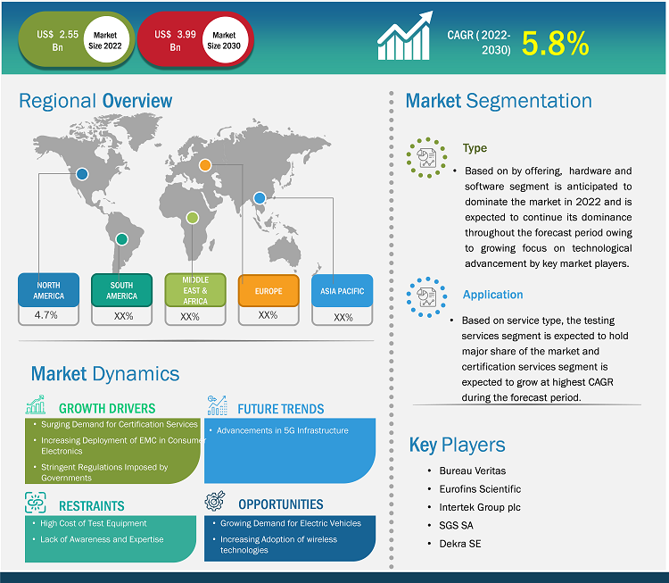 emc-testing-market