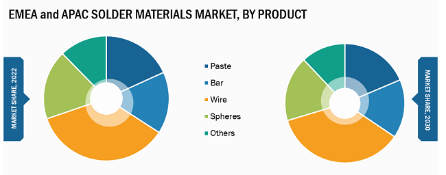 EMEA and APAC Solder Materials Market Share – by Product, 2022 and 2030