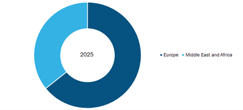 EMEA Process Solutions Market, by Region, 2025 (%)