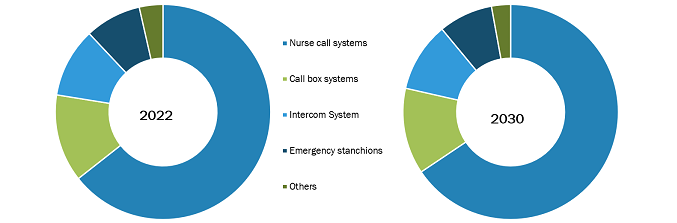 Infectious Disease Therapeutics Market, by Product Type – 2022 and 2030