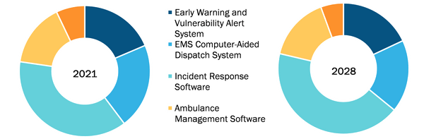 Emergency Medical Software Market, by Product – 2021 and 2028