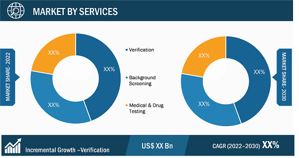 Employment Screening Services Market Report Segmentation and Scope: