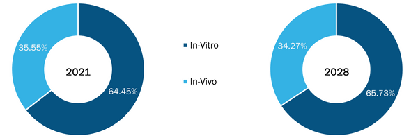 Endocrine Disruption Screening Market, by Assay Type – 2021 and 2028