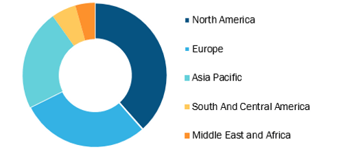 Endocrine Disruption Screening Market, by Region, 2021 (%)