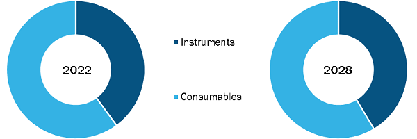 Endodontic Devices Market, by Product – 2022 and 2028