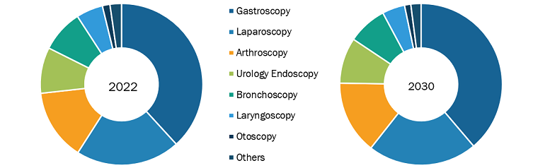 Endoscopy Devices Market