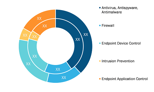 Endpoint Security Market, by Solution – 2022 and 2028