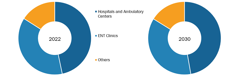 ENT Devices Market, by Product– 2022 and 2030