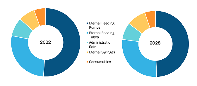 Mercado de dispositivos de alimentación enteral, por producto: 2022 y 2028