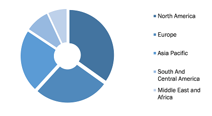 Global Enteral Feeding Devices Market, by Region, 2022 (%)