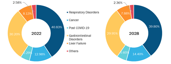 Enteral Medical Nutrition Market, by Indication – 2022 and 2028