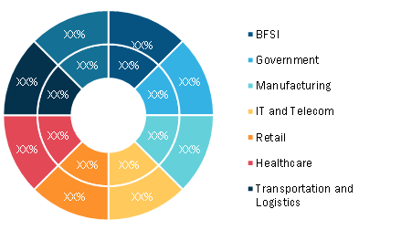 Enterprise Content Management Market, by Industry Vertical – 2019 and 2027 (%)