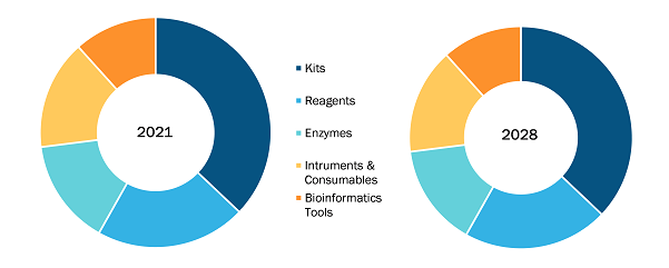 Epigenetics Market, by Product – 2022 to 2031