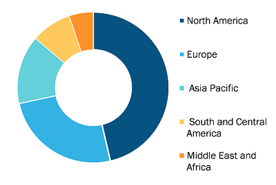 Epigenetics Market, by Region, 2022 (%)