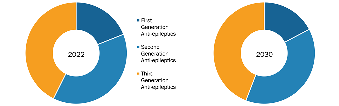 Epilepsy Drugs Market, by Treatment – 2022 and 2030