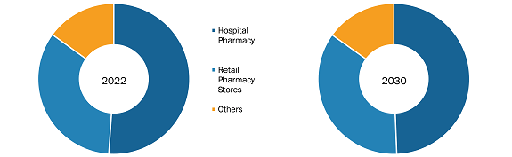Epilepsy Drugs Market, by Distribution Channel – 2022 and 2030