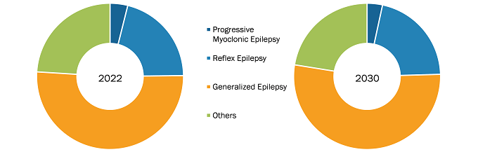 Epilepsy Market, by Type – 2022 and 2030