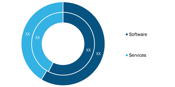 Equipment Rental Software Market, by Component, 2020 and 2028 (%)