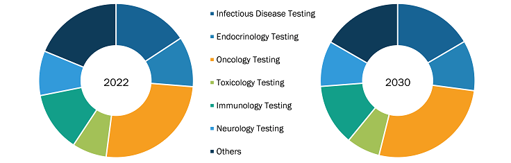 Esoteric Testing Market, by Type – 2022 and 2030