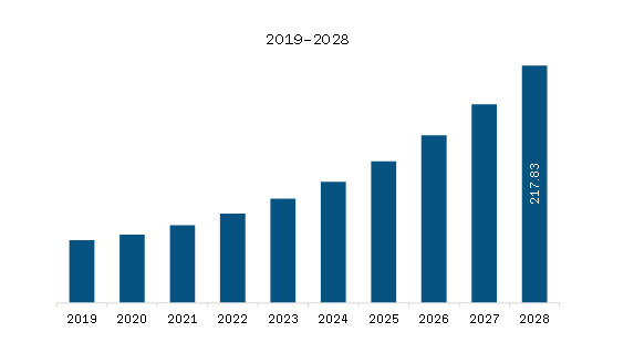 Europe Ad Fraud Detection Tools Market Revenue and Forecast to 2028 (US$ Million)