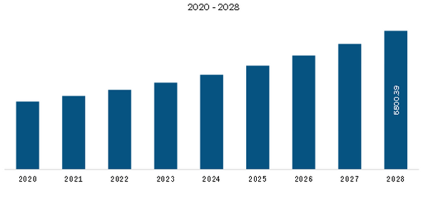 Europe Air Purifiers Market Revenue and Forecast to 2028 (US$ Million)