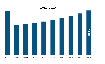  Europe Aircraft Engine Forging Market Revenue and Forecast to 2028 (US$ Million)