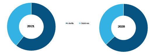 Europe Anal Irrigation Systems Market, by Patient – 2021 and 2028