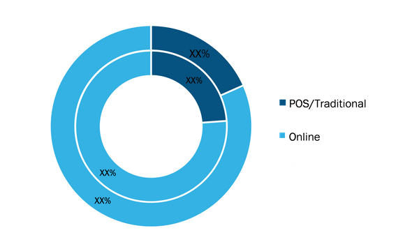 Europe and MEA Payment Gateway Market, by Type – 2021 and 2028