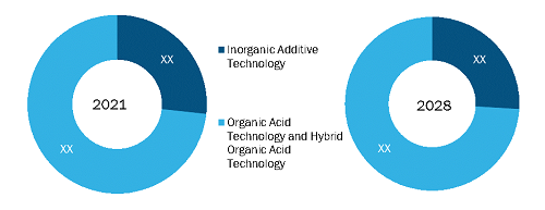 Europe and Middle East & Africa Ethylene Glycol Antifreeze Market Share, by Source, 2021 vs. 2028