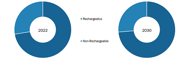 Spinal Cord Stimulation Devices for Chronic Pain Market, by Product Type – 2022 and 2030