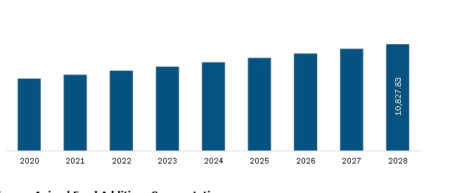  Europe Animal Feed Additives Revenue and Forecast to 2028(US$ Million)