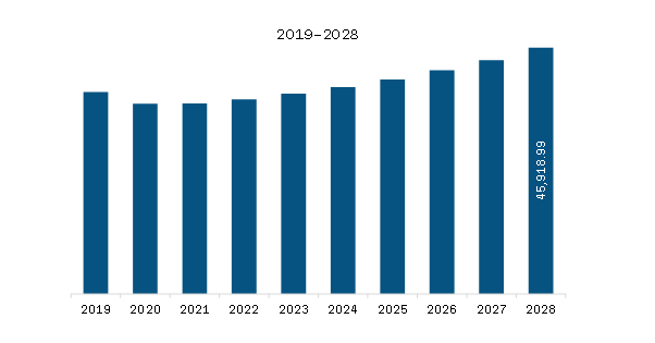 Europe Aquaculture Market Revenue and Forecast to 2028 (US$ Million)