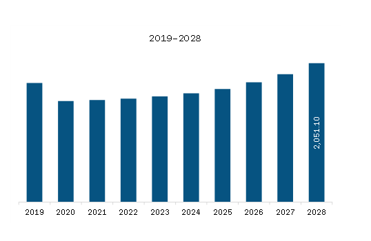 Europe Automotive Cast Iron Cylinder Head Market Revenue and Forecast to 2028 (US$ Million)