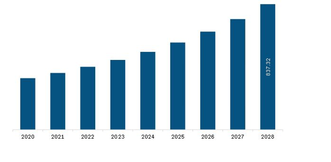 Europe Automotive System Simulation Software Market Revenue and Forecast to 2028 (US$ Million)