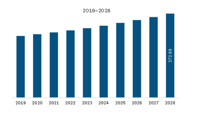 Europe Autotransfusion Devices Market Revenue and Forecast to 2028 (US$ Million)