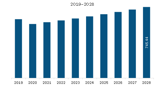 Europe AV Receiver Market Revenue and Forecast to 2028 (US$ Million)