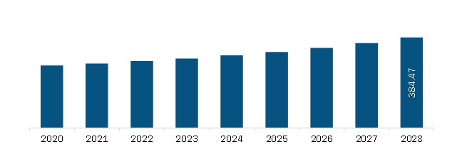 Europe Aviation Headsets Market Revenue and Forecast to 2028(US$ Million)