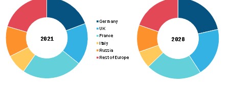 Europe Aviation Headsets Market  , By Country, 2021 and 2028 (%)