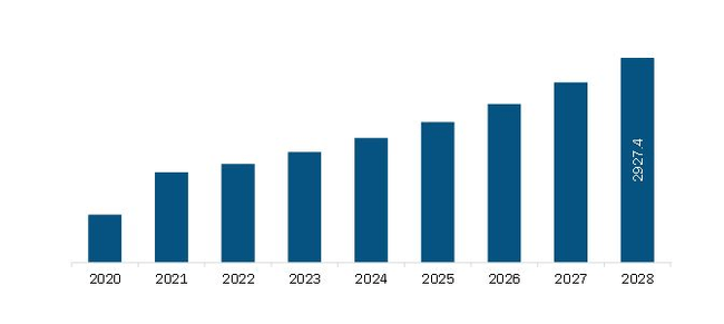 Europe Battery Metals Market Revenue and Forecast to 2028(US$ Million)