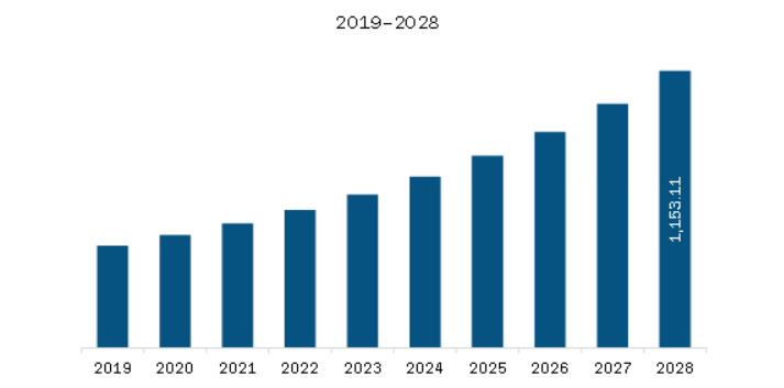 Europe Biofertilizers Market Revenue and Forecast to 2028 (US$ Million)  