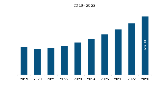 Europe Bioherbicides Market Revenue and Forecast to 2028 (US$ Million)
